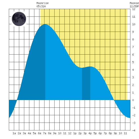 Estus Point tide chart for Thursday, July 24, 2025