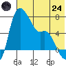 Estus Point tide chart for Thursday, July 24, 2025