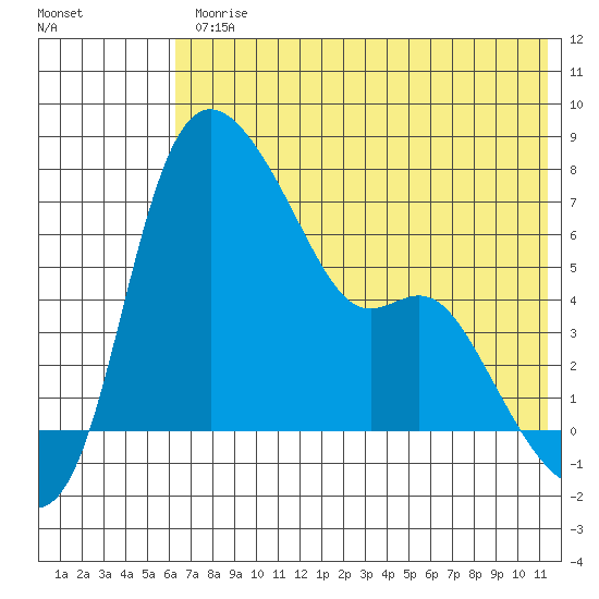 Estus Point tide chart for Friday, July 25, 2025