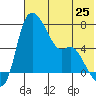 Estus Point tide chart for Friday, July 25, 2025