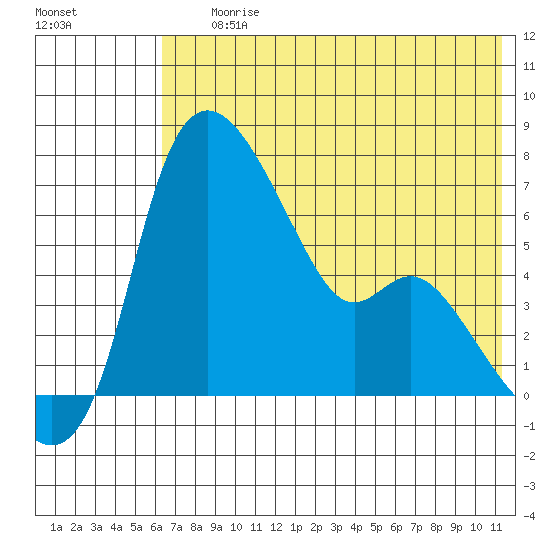 Estus Point tide chart for Saturday, July 26, 2025
