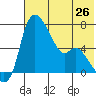 Estus Point tide chart for Saturday, July 26, 2025