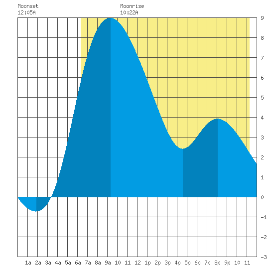 Estus Point tide chart for Sunday, July 27, 2025