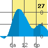 Estus Point tide chart for Sunday, July 27, 2025
