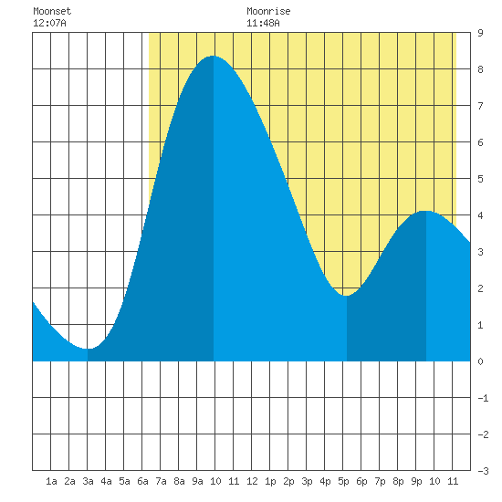 Estus Point tide chart for Monday, July 28, 2025