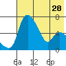 Estus Point tide chart for Monday, July 28, 2025