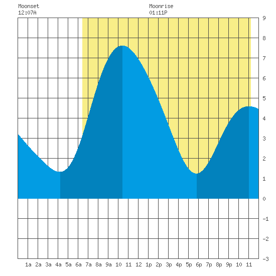 Estus Point tide chart for Tuesday, July 29, 2025