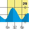 Estus Point tide chart for Tuesday, July 29, 2025
