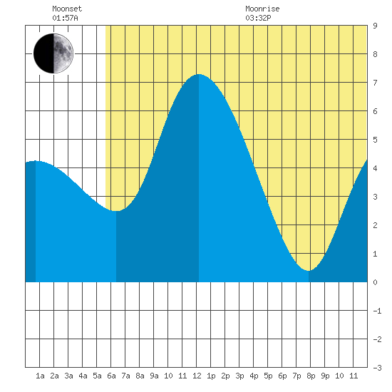 Estus Point tide chart for Wednesday, July 2, 2025