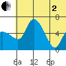 Estus Point tide chart for Wednesday, July 2, 2025