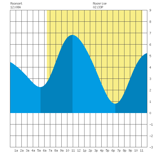 Estus Point tide chart for Wednesday, July 30, 2025
