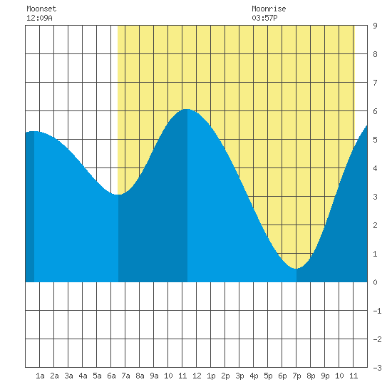 Estus Point tide chart for Thursday, July 31, 2025