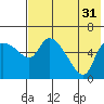 Estus Point tide chart for Thursday, July 31, 2025