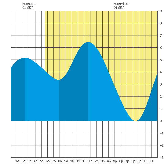 Estus Point tide chart for Thursday, July 3, 2025