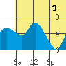 Estus Point tide chart for Thursday, July 3, 2025