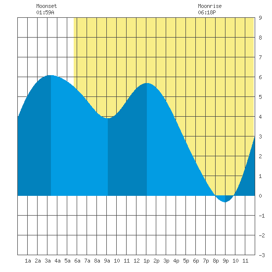 Estus Point tide chart for Friday, July 4, 2025