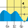 Estus Point tide chart for Friday, July 4, 2025