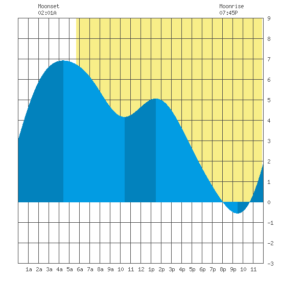 Estus Point tide chart for Saturday, July 5, 2025