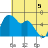 Estus Point tide chart for Saturday, July 5, 2025