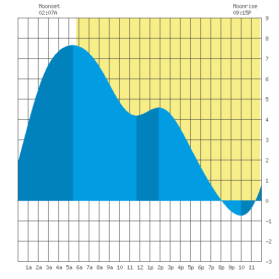 Estus Point tide chart for Sunday, July 6, 2025