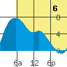 Estus Point tide chart for Sunday, July 6, 2025