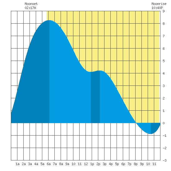 Estus Point tide chart for Monday, July 7, 2025