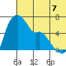 Estus Point tide chart for Monday, July 7, 2025