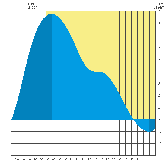 Estus Point tide chart for Tuesday, July 8, 2025