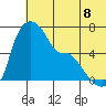 Estus Point tide chart for Tuesday, July 8, 2025