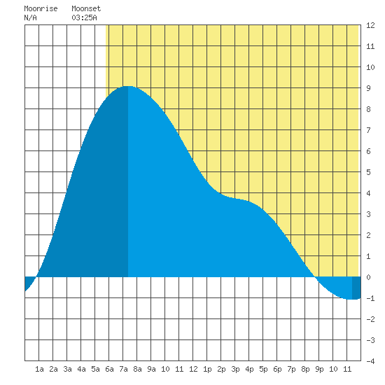 Estus Point tide chart for Wednesday, July 9, 2025