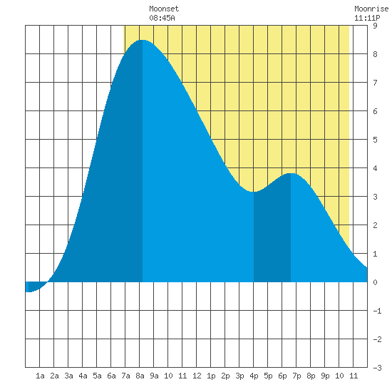 Estus Point tide chart for Sunday, August 10, 2025