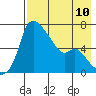 Estus Point tide chart for Sunday, August 10, 2025