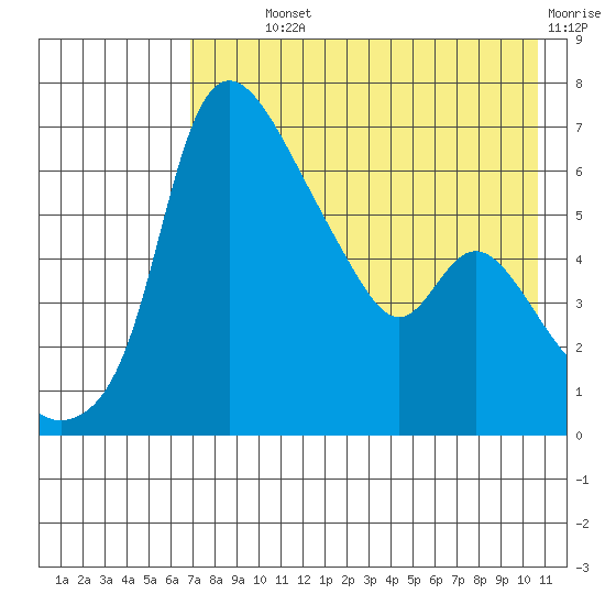 Estus Point tide chart for Monday, August 11, 2025