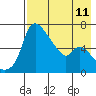 Estus Point tide chart for Monday, August 11, 2025