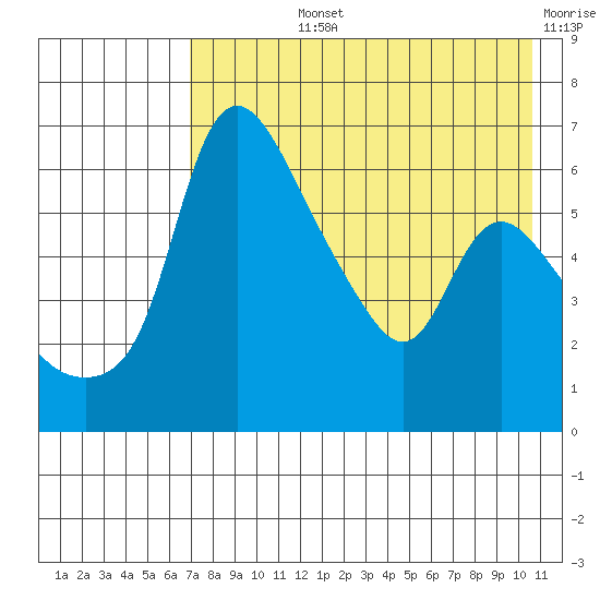 Estus Point tide chart for Tuesday, August 12, 2025