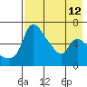 Estus Point tide chart for Tuesday, August 12, 2025