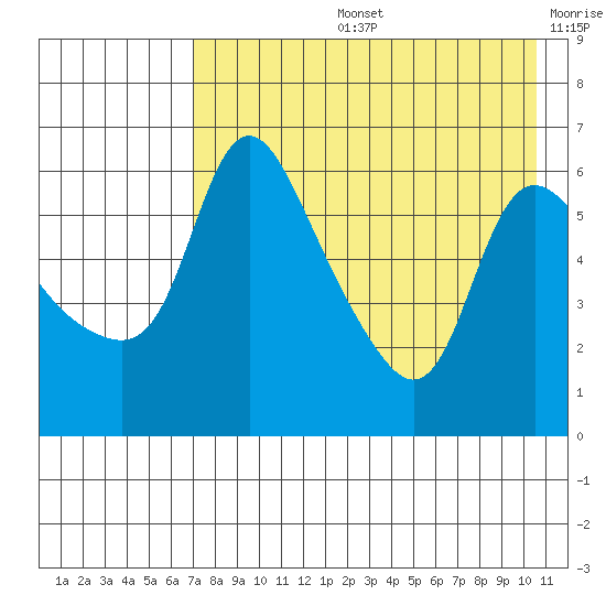 Estus Point tide chart for Wednesday, August 13, 2025