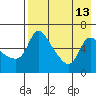 Estus Point tide chart for Wednesday, August 13, 2025