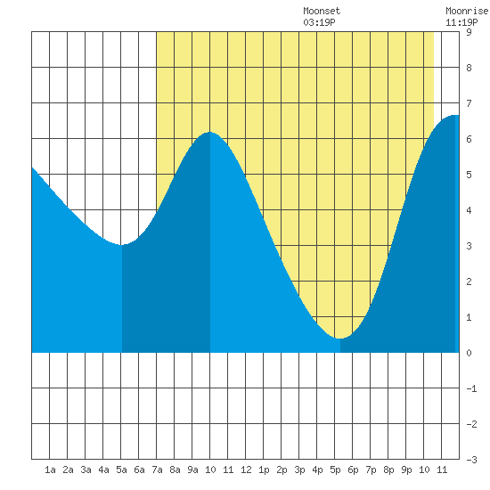 Estus Point tide chart for Thursday, August 14, 2025