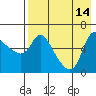 Estus Point tide chart for Thursday, August 14, 2025