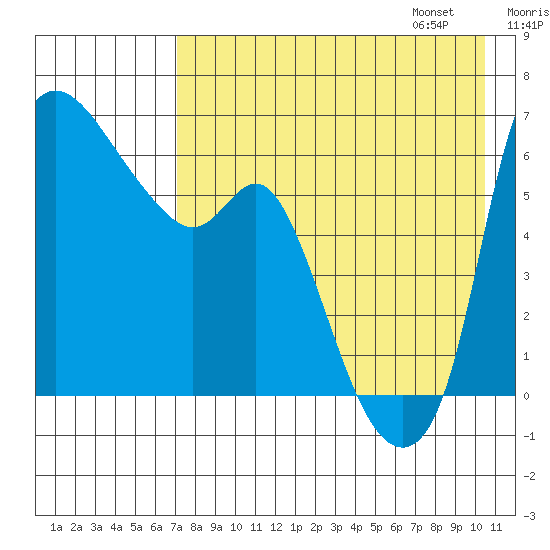 Estus Point tide chart for Saturday, August 16, 2025