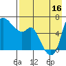 Estus Point tide chart for Saturday, August 16, 2025
