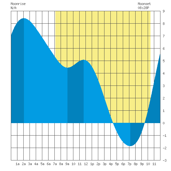 Estus Point tide chart for Sunday, August 17, 2025