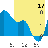 Estus Point tide chart for Sunday, August 17, 2025