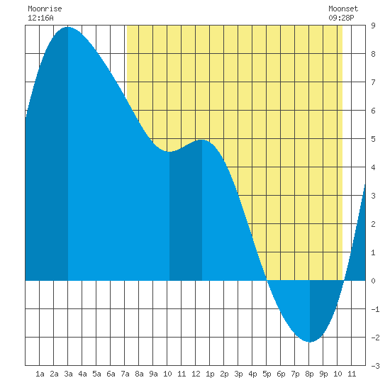 Estus Point tide chart for Monday, August 18, 2025