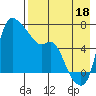 Estus Point tide chart for Monday, August 18, 2025