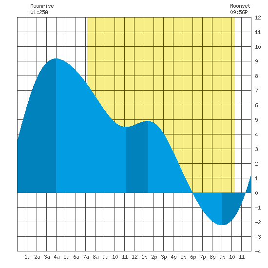 Estus Point tide chart for Tuesday, August 19, 2025