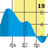 Estus Point tide chart for Tuesday, August 19, 2025