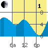 Estus Point tide chart for Friday, August 1, 2025