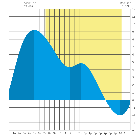 Estus Point tide chart for Wednesday, August 20, 2025